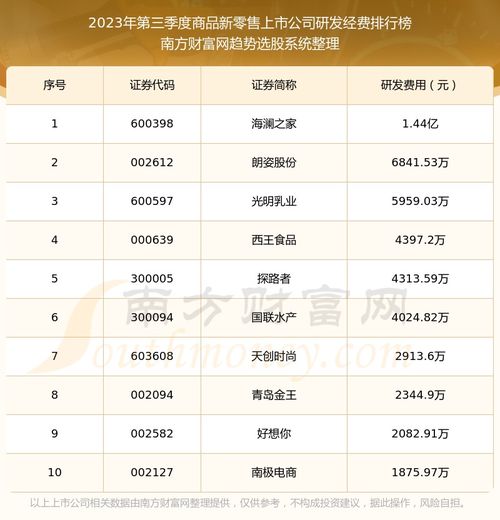 2023年第三季度商品新零售上市公司研發(fā)經(jīng)費十大排名解析